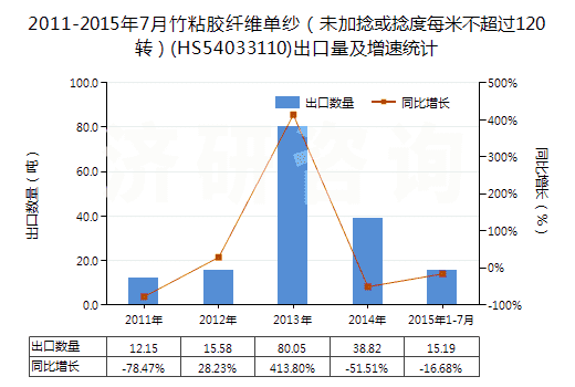 2011-2015年7月竹粘膠纖維單紗（未加捻或捻度每米不超過(guò)120轉(zhuǎn)）(HS54033110)出口量及增速統(tǒng)計(jì)